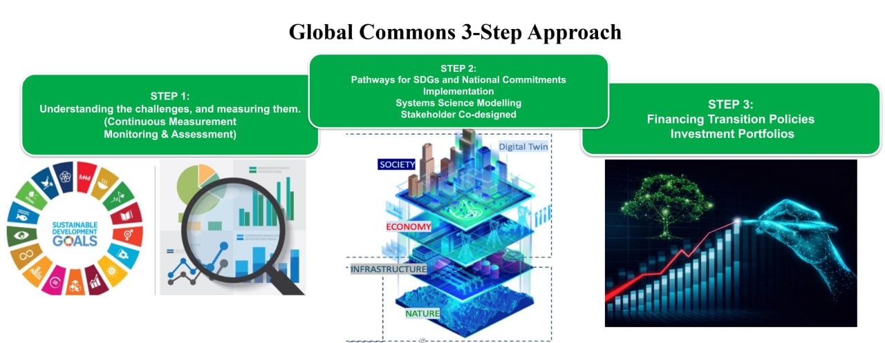Global Commons 3-Step Approach: Step 1 — understanding and measuring the challenges; Step 2 — pathways for SDGs and national commitments, systems-science modelling, stakeholder co-design; Step 3 — financing transition policies and investment portfolios.